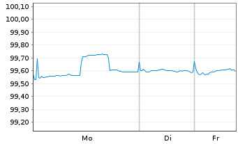 Chart Deutsche Pfandbriefbank AG - 1 Woche