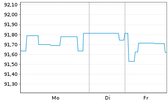 Chart Berlin, Land Landessch.v.2013(2033)Ausg.409 - 1 Woche