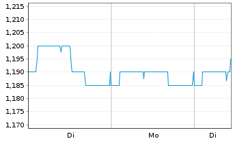 Chart RCM Beteiligungs AG - 1 Woche