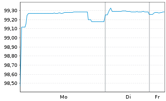 Chart Hessen, Land Schatzanw. S.2204 v.2022(2027) - 1 Woche