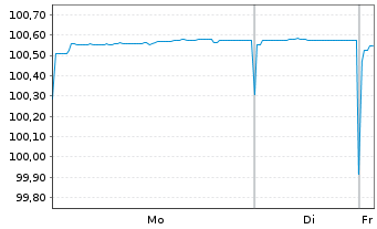 Chart Hessen, Land Schatzanw. S.2206 v.2022(2027) - 1 Week