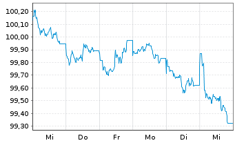 Chart Hessen, Land Schatzanw. S.2603 v.2026(2030) - 1 Woche