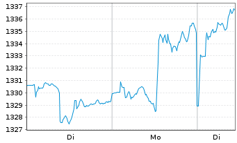 Chart ACATIS Value Event Fonds Inhaber-Anteile C - 1 Woche