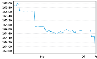 Chart Oberbanscheidt Gl.Flexibel UI Inh.Ant. Ant.kl.R oN - 1 Woche