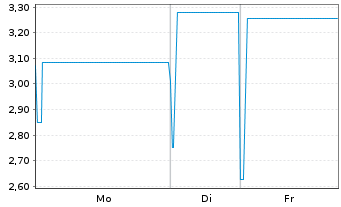Chart Rickmers Holding AG Anleihe v.2013(2018) - 1 Week