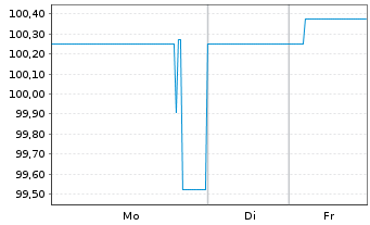 Chart Aareal Bank AG Nachr.FLR-IHS  v.14(24/29) - 1 Woche