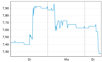 Chart A.S. Cr&eacute;ation Tapeten AG - 1 Woche