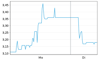 Chart STS Group AG - 1 Week