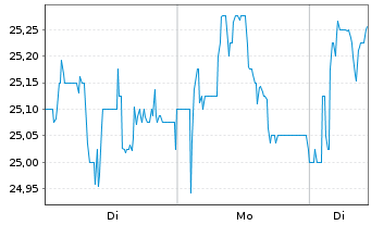 Chart Deutsche Beteiligungs AG - 1 Woche