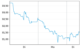 Chart Bitcoin Group SE - 1 Woche
