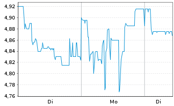 Chart MPC M&uuml;nchmeyer Peters.Cap.AG - 1 Woche