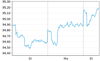 Chart La Franc.Syst. Mult.Ass.Alloc. Inhaber-Anteile W - 1 Woche