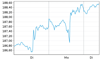 Chart AIRC BEST OF US - FONDS Inhaber-Anteile USD - 1 Woche
