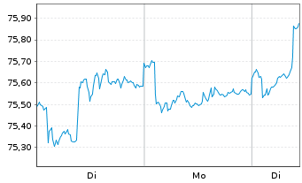 Chart GLS Bank Aktienfonds Inhaber-Anteile A - 1 Woche