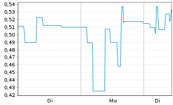 Chart ERWE Immobilien AG - 1 Woche