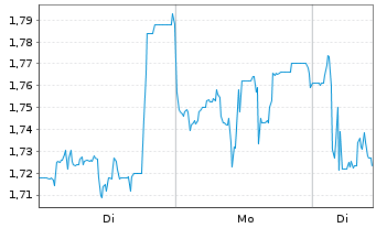 Chart BRANICKS Group AG - 1 Woche