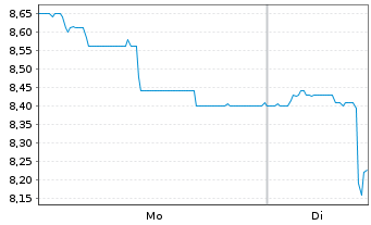 Chart Bastei L&uuml;bbe AG - 1 Woche