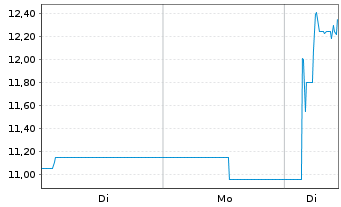Chart FCR Immobilien AG - 1 Woche