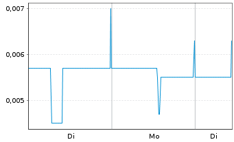 Chart The Social Chain AG - 1 Woche