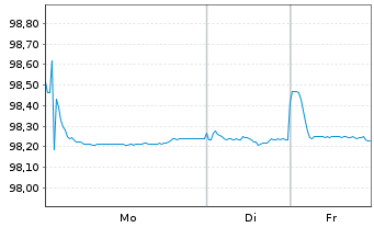 Chart BMW US Capital LLC EO-Medium-Term Notes 2015(27) - 1 Woche