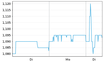 Chart INTERSHOP Communications AG - 1 Woche
