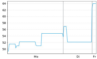 Chart Veganz Group AG IHS v.2020(2023/2025) - 1 Week
