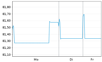 Chart LEG Immobilien SE Medium Term Notes v.19(19/34) - 1 Woche