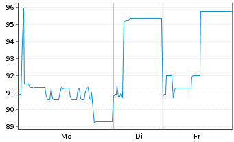 Chart Delivery Hero SE Wandelanl. v.20(25/27)Tr.B - 1 Woche