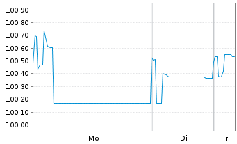 Chart HORNBACH Baumarkt AG Anleihe v.2019(2026/2026) - 1 Woche