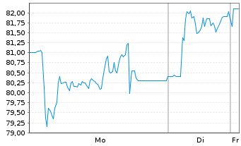 Chart Friedrich Vorwerk Group SE - 1 Woche