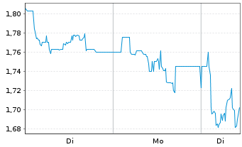 Chart Enapter AG - 1 Woche