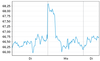 Chart Bitwise Physical Bitcoin ETP - 1 Woche