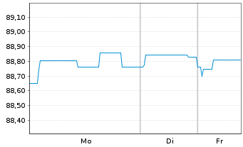Chart Berlin, Land Landessch.v.2020(2030)Ausg.520 - 1 Woche