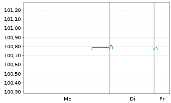 Chart Investitionsbank Berlin Inh.-Schv.Ser.222 v.22(27) - 1 Woche
