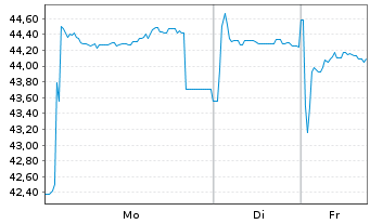 Chart Berlin, Land Landessch.v.2020(2050)Ausg.524 - 1 Woche