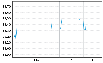 Chart Berlin, Land Landessch.v.2020(2028)Ausg.527 - 1 Woche