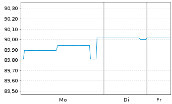Chart Berlin, Land Landessch.v.2020(2029)Ausg.528 - 1 Woche