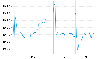 Chart Berlin, Land Landessch.v.2020(2045)Ausg.529 - 1 Woche