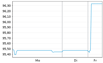 Chart Aareal Bank AG MTN-IHS Serie 304 v.20(27) - 1 Woche