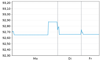 Chart Deutsche Wohnen SE Anleihe v.2020(2020/2030) - 1 Woche