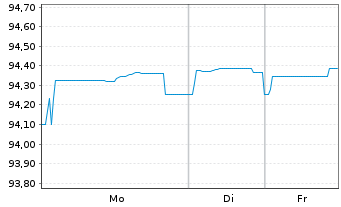 Chart Brandenburg, Land Schatzanw. v.2020(2028) - 1 Woche