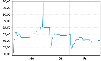 Chart Brandenburg, Land Schatzanw. v.2020(2040) - 1 Woche