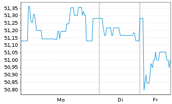 Chart Brandenburg, Land Schatzanw. v.2020(2045) - 1 Woche