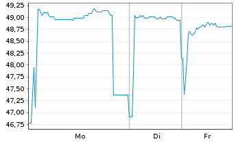 Chart Brandenburg, Land Schatzanw. v.2021(2046) - 1 Woche