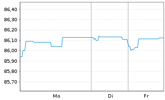 Chart Brandenburg, Land Schatzanw. v.2021(2031) - 1 Woche