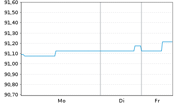 Chart Brandenburg, Land Schatzanw. v.2021(2029) - 1 Woche