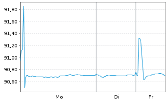 Chart Mercedes-Benz Group AG Medium Term Notes v.20(30) - 1 Week