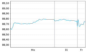 Chart Kreditanst.f.Wiederaufbau Med.Term Nts. v.20(30) - 1 Woche