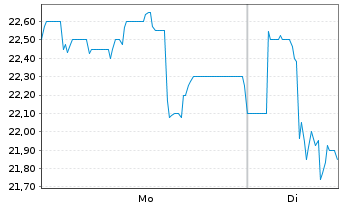 Chart MPH Health Care AG - 1 Woche
