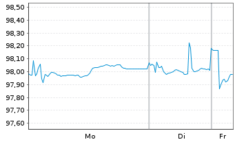Chart Mercedes-Benz Group AG Medium Term Notes v.20(30) - 1 Week